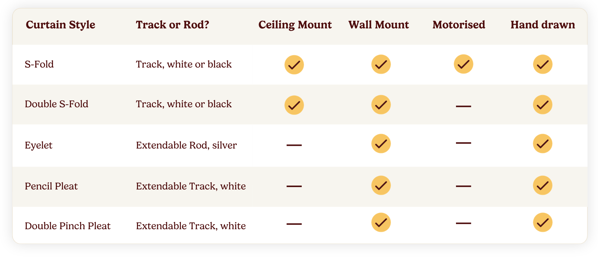 Comparison chart showing the difference between curtain styles, tracks, rods and motorisation from Tuiss Blinds Online.